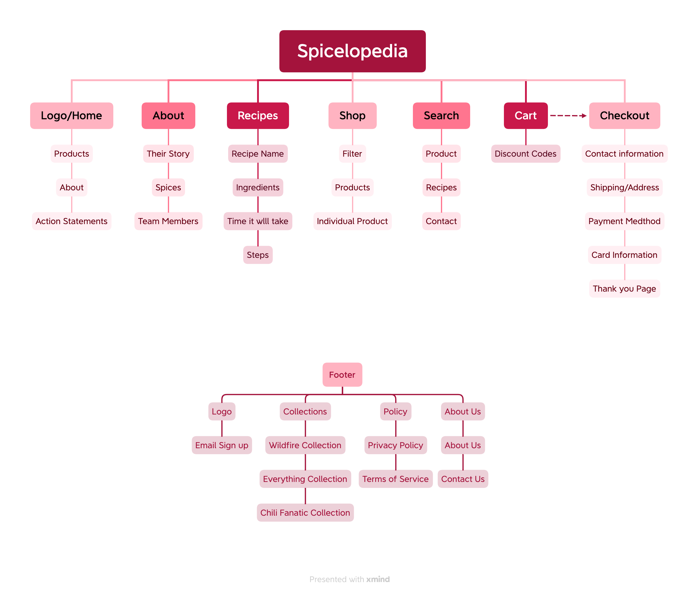 Empathy Map